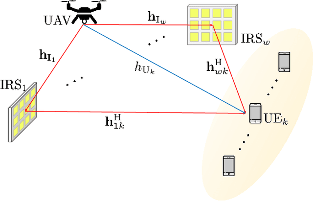 Figure 1 for IRS-Aided Energy Efficient UAV Communication