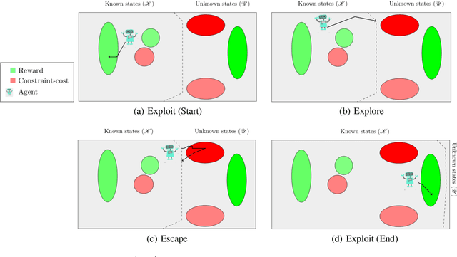 Figure 1 for Explicit Explore, Exploit, or Escape ($E^4$): near-optimal safety-constrained reinforcement learning in polynomial time