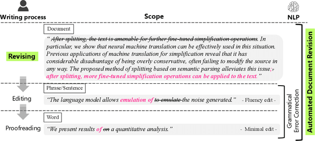 Figure 1 for Towards Automated Document Revision: Grammatical Error Correction, Fluency Edits, and Beyond