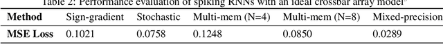 Figure 4 for Online Training of Spiking Recurrent Neural Networks with Phase-Change Memory Synapses