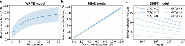 Figure 3 for Online Training of Spiking Recurrent Neural Networks with Phase-Change Memory Synapses