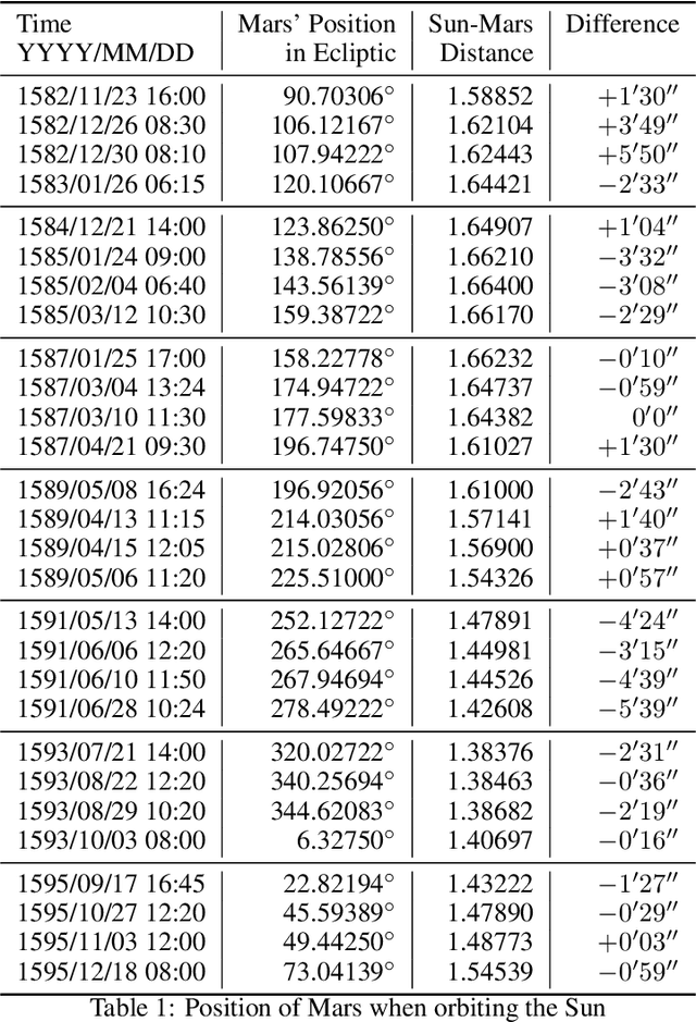 Figure 2 for From Kepler to Newton: Explainable AI for Science Discovery