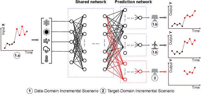 Figure 1 for Adaptive Explainable Continual Learning Framework for Regression Problems with Focus on Power Forecasts