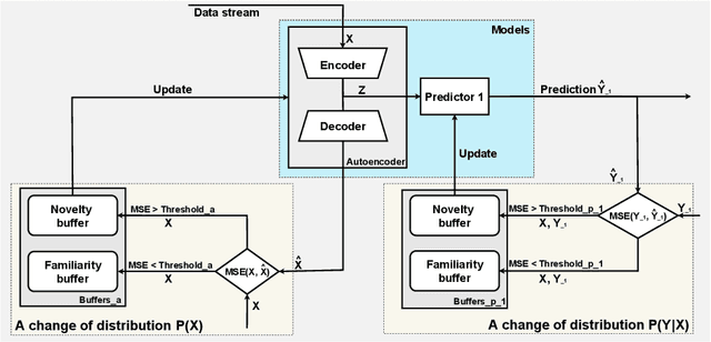 Figure 3 for Adaptive Explainable Continual Learning Framework for Regression Problems with Focus on Power Forecasts