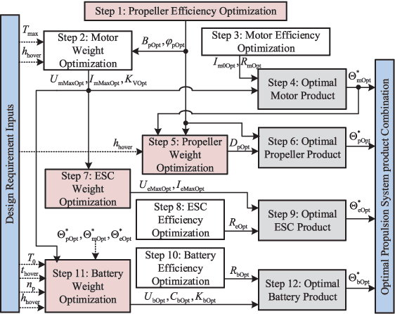 Figure 2 for An Analytical Design Optimization Method for Electric Propulsion Systems of Multicopter UAVs with Desired Hovering Endurance