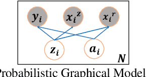 Figure 1 for Learning Fair Models without Sensitive Attributes: A Generative Approach