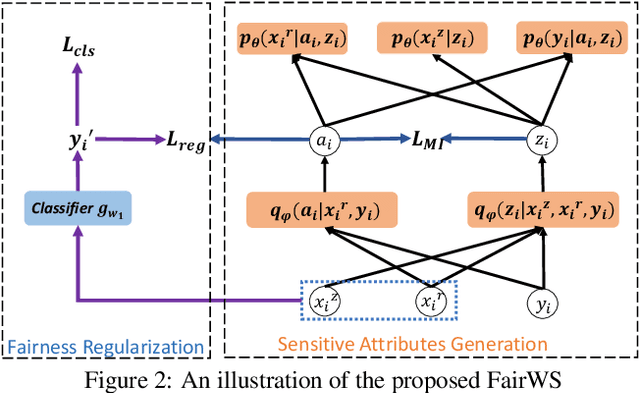 Figure 3 for Learning Fair Models without Sensitive Attributes: A Generative Approach