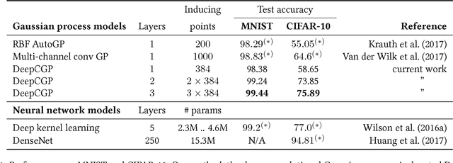 Figure 2 for Deep convolutional Gaussian processes
