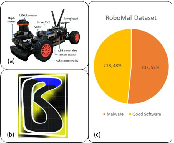 Figure 1 for RoboMal: Malware Detection for Robot Network Systems