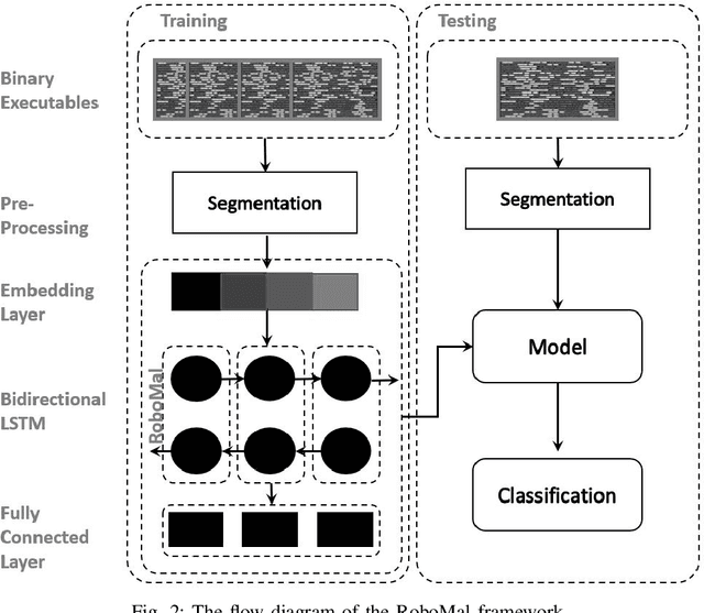 Figure 2 for RoboMal: Malware Detection for Robot Network Systems