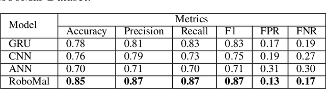Figure 4 for RoboMal: Malware Detection for Robot Network Systems