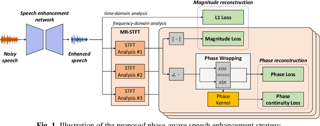 Figure 1 for Phase Continuity: Learning Derivatives of Phase Spectrum for Speech Enhancement