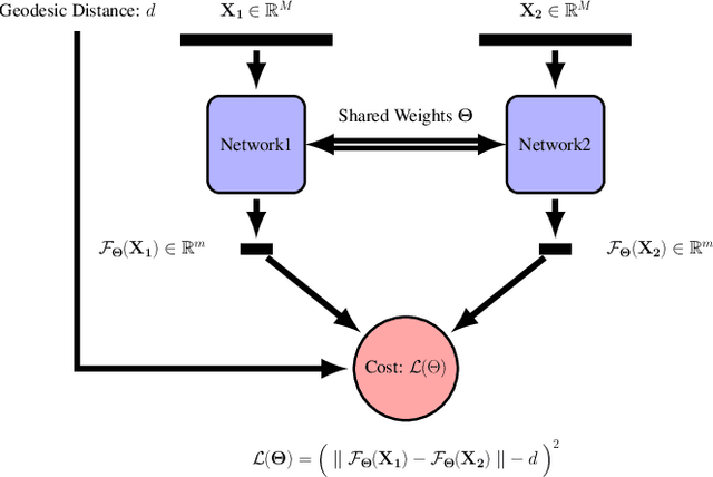 Figure 2 for Parametric Manifold Learning Via Sparse Multidimensional Scaling