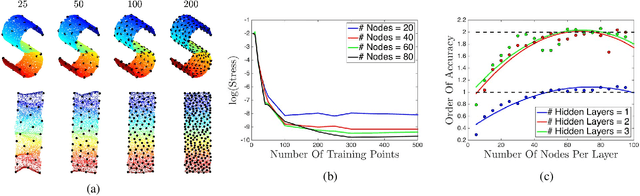 Figure 4 for Parametric Manifold Learning Via Sparse Multidimensional Scaling