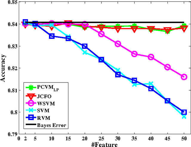 Figure 2 for Probabilistic Feature Selection and Classification Vector Machine