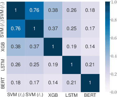 Figure 2 for Many Faces of Feature Importance: Comparing Built-in and Post-hoc Feature Importance in Text Classification