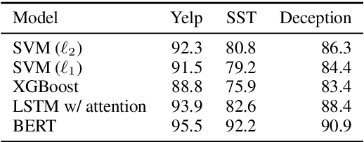 Figure 3 for Many Faces of Feature Importance: Comparing Built-in and Post-hoc Feature Importance in Text Classification