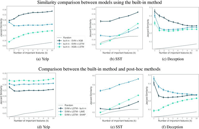 Figure 4 for Many Faces of Feature Importance: Comparing Built-in and Post-hoc Feature Importance in Text Classification