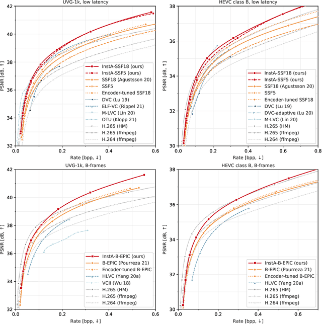 Figure 2 for Instance-Adaptive Video Compression: Improving Neural Codecs by Training on the Test Set