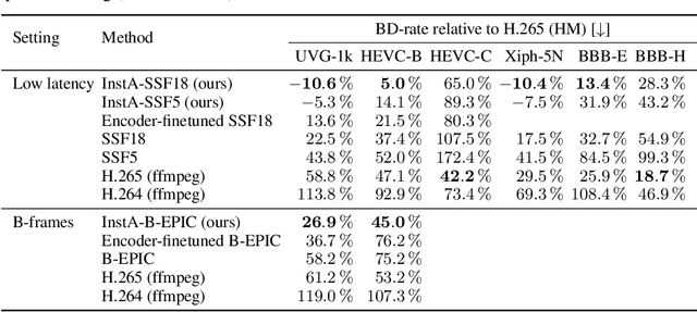 Figure 3 for Instance-Adaptive Video Compression: Improving Neural Codecs by Training on the Test Set