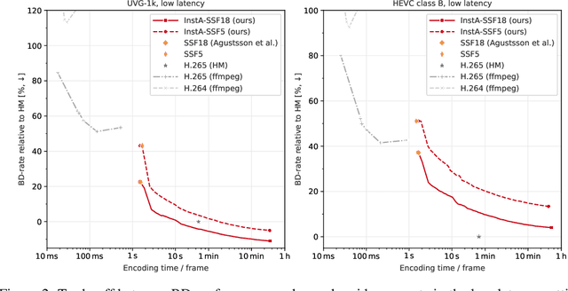 Figure 4 for Instance-Adaptive Video Compression: Improving Neural Codecs by Training on the Test Set