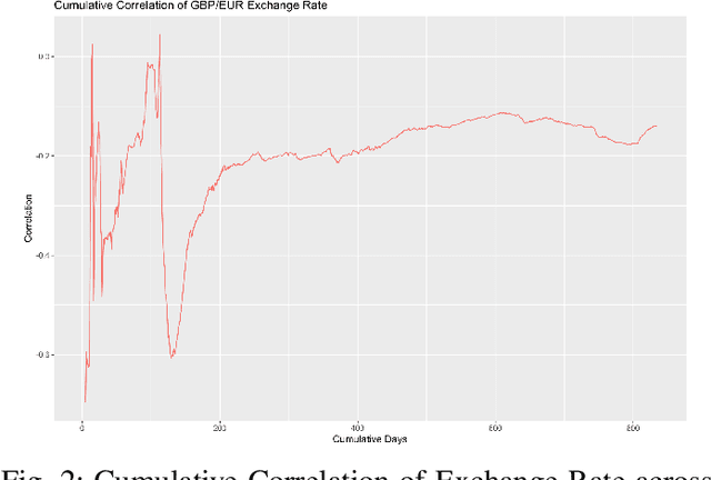 Figure 2 for Investigating the influence Brexit had on Financial Markets, in particular the GBP/EUR exchange rate