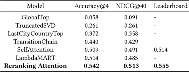 Figure 2 for Attention-based neural re-ranking approach for next city in trip recommendations