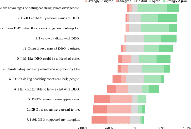 Figure 3 for A Robotic Dating Coaching System Leveraging Online Communities Posts