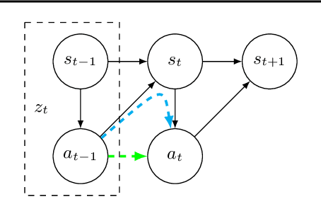 Figure 3 for Feedback in Imitation Learning: Confusion on Causality and Covariate Shift