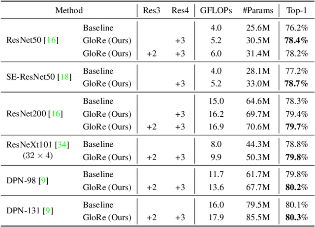 Figure 4 for Graph-Based Global Reasoning Networks