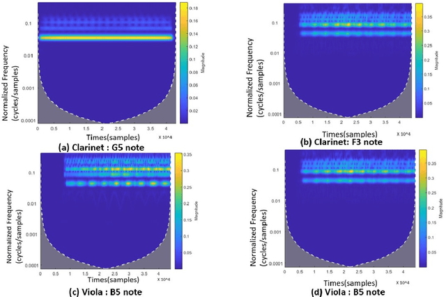 Figure 2 for Deep Single Shot Musical Instrument Identification using Scalograms