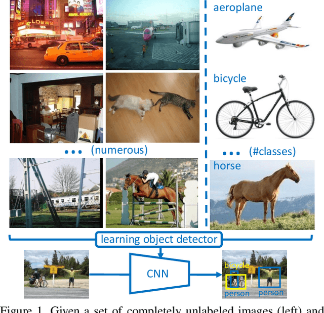 Figure 1 for Training Object Detectors from Few Weakly-Labeled and Many Unlabeled Images