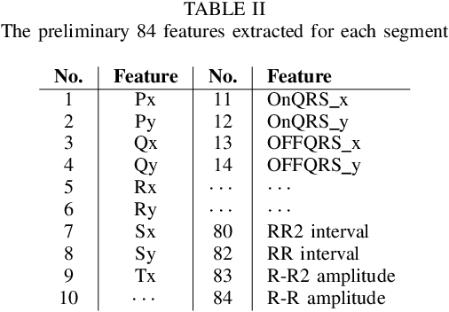 Figure 4 for An Unsupervised Feature Learning Approach to Reduce False Alarm Rate in ICUs