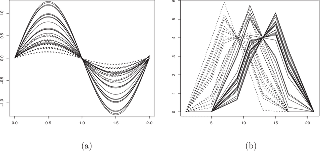 Figure 3 for Semi-supervised logistic discrimination for functional data