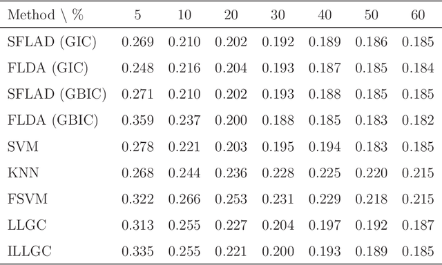Figure 2 for Semi-supervised logistic discrimination for functional data