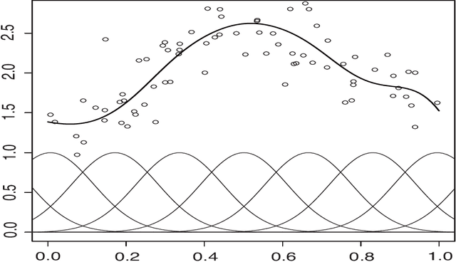 Figure 1 for Semi-supervised logistic discrimination for functional data