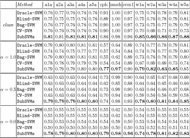 Figure 4 for Error Correction in Learning using SVMs