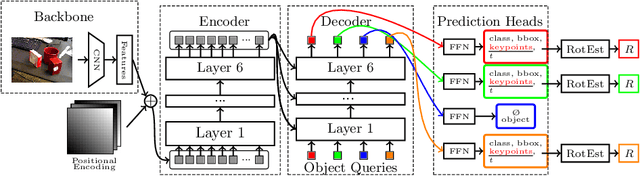 Figure 3 for YOLOPose: Transformer-based Multi-Object 6D Pose Estimation using Keypoint Regression