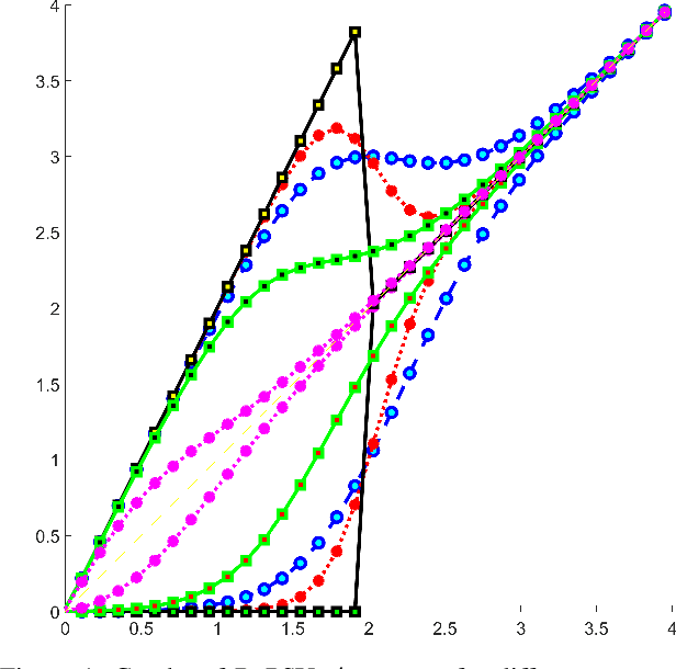 Figure 1 for Parametric Rectified Power Sigmoid Units: Learning Nonlinear Neural Transfer Analytical Forms