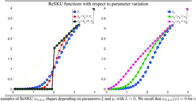 Figure 3 for Parametric Rectified Power Sigmoid Units: Learning Nonlinear Neural Transfer Analytical Forms