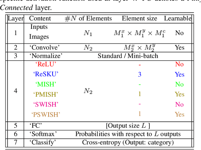 Figure 2 for Parametric Rectified Power Sigmoid Units: Learning Nonlinear Neural Transfer Analytical Forms