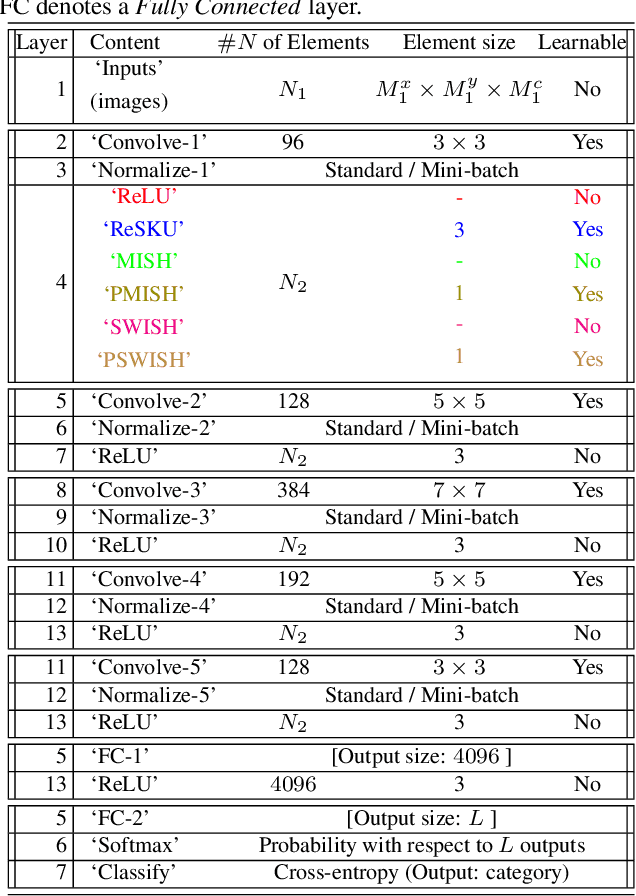 Figure 4 for Parametric Rectified Power Sigmoid Units: Learning Nonlinear Neural Transfer Analytical Forms