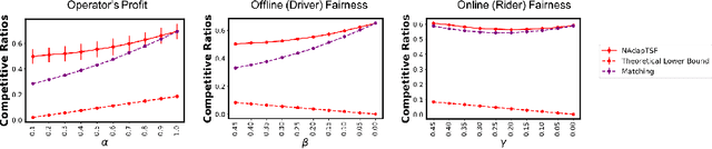 Figure 1 for Rawlsian Fairness in Online Bipartite Matching: Two-sided, Group, and Individual