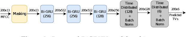 Figure 1 for Audio Data Augmentation for Acoustic-to-articulatory Speech Inversion using Bidirectional Gated RNNs