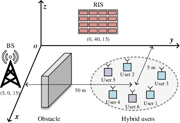 Figure 4 for Integrating Over-the-Air Federated Learning and Non-Orthogonal Multiple Access: What Role can RIS Play?
