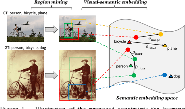 Figure 1 for Learning Structured Semantic Embeddings for Visual Recognition