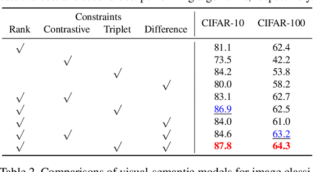 Figure 2 for Learning Structured Semantic Embeddings for Visual Recognition