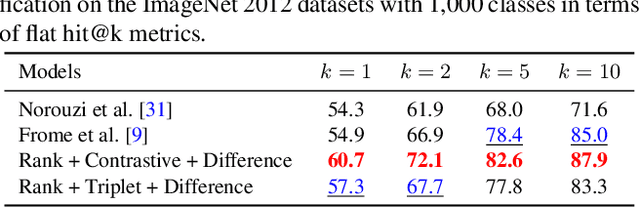 Figure 4 for Learning Structured Semantic Embeddings for Visual Recognition