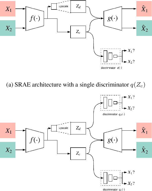 Figure 1 for Auto-Encoding for Shared Cross Domain Feature Representation and Image-to-Image Translation