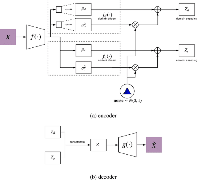 Figure 2 for Auto-Encoding for Shared Cross Domain Feature Representation and Image-to-Image Translation